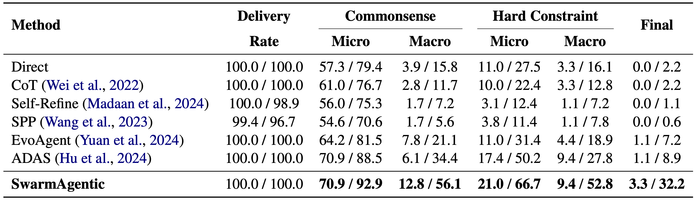 Ablation analysis of swarm optimization components