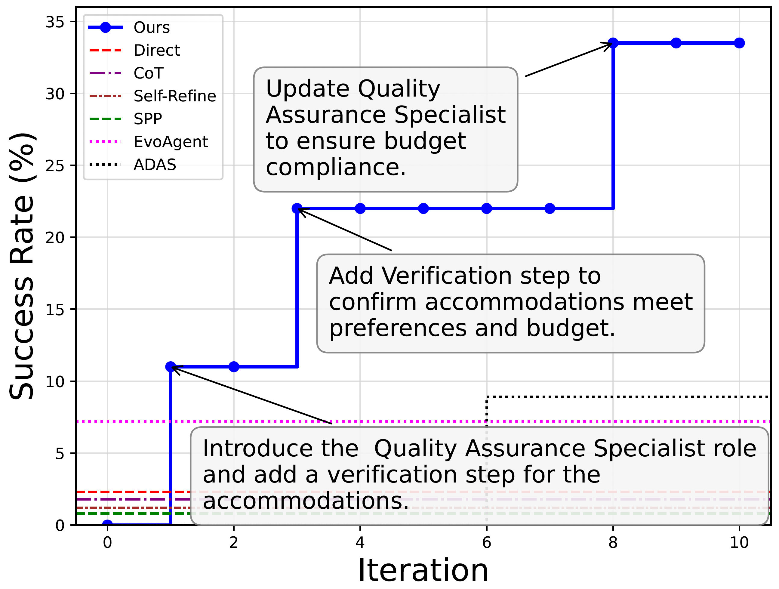SwarmAgentic optimization trajectories